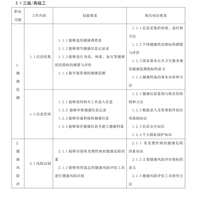 健康管理師等級認定證書三級/高級工職業功能有那些?